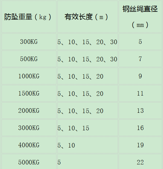 鋼絲繩式防墜器產品全系列全規格防墜器重量/有效作業長度/承載噸位列表圖--河北東圣吊索具制造有限公司
