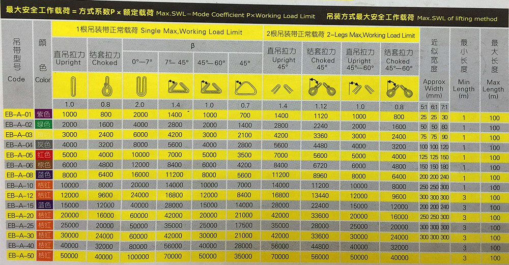 吊裝帶吊裝夾角不同大工作載荷是多少圖示--河北東圣吊索具制造有限公司